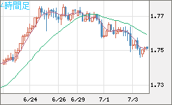 米ドル/ＮＺドルチャート（USD/NZD、逆転通貨ペア）4時間足