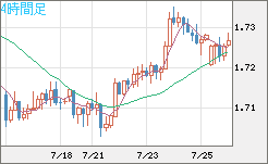 米ドル/ＮＺドルチャート（USD/NZD、逆転通貨ペア）4時間足