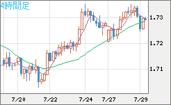 米ドル/ＮＺドルチャート（USD/NZD、逆転通貨ペア）4時間足