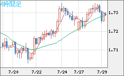米ドル/ＮＺドルチャート（USD/NZD、逆転通貨ペア）4時間足