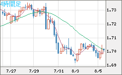 米ドル/ＮＺドルチャート（USD/NZD、逆転通貨ペア）4時間足