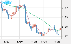 米ドル/ＮＺドルチャート（USD/NZD、逆転通貨ペア）4時間足