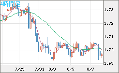 米ドル/ＮＺドルチャート（USD/NZD、逆転通貨ペア）4時間足