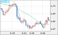 米ドル/ＮＺドルチャート（USD/NZD、逆転通貨ペア）4時間足