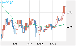米ドル/ＮＺドルチャート（USD/NZD、逆転通貨ペア）4時間足