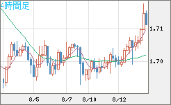 米ドル/ＮＺドルチャート（USD/NZD、逆転通貨ペア）4時間足