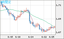 米ドル/ＮＺドルチャート（USD/NZD、逆転通貨ペア）4時間足