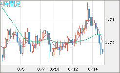 米ドル/ＮＺドルチャート（USD/NZD、逆転通貨ペア）4時間足