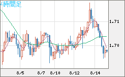 米ドル/ＮＺドルチャート（USD/NZD、逆転通貨ペア）4時間足