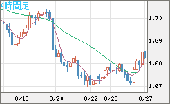 米ドル/ＮＺドルチャート（USD/NZD、逆転通貨ペア）4時間足
