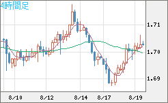 米ドル/ＮＺドルチャート（USD/NZD、逆転通貨ペア）4時間足