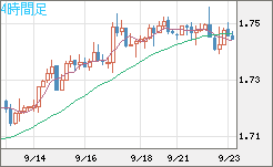 米ドル/ＮＺドルチャート（USD/NZD、逆転通貨ペア）4時間足