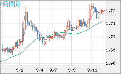 米ドル/ＮＺドルチャート（USD/NZD、逆転通貨ペア）4時間足