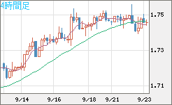 米ドル/ＮＺドルチャート（USD/NZD、逆転通貨ペア）4時間足