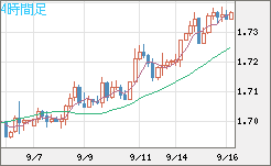 米ドル/ＮＺドルチャート（USD/NZD、逆転通貨ペア）4時間足