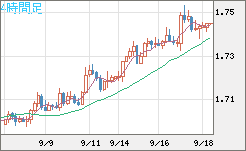 米ドル/ＮＺドルチャート（USD/NZD、逆転通貨ペア）4時間足