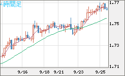 米ドル/ＮＺドルチャート（USD/NZD、逆転通貨ペア）4時間足