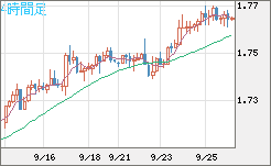 米ドル/ＮＺドルチャート（USD/NZD、逆転通貨ペア）4時間足