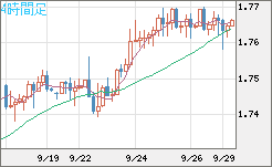 米ドル/ＮＺドルチャート（USD/NZD、逆転通貨ペア）4時間足