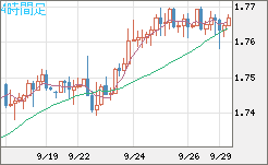 米ドル/ＮＺドルチャート（USD/NZD、逆転通貨ペア）4時間足