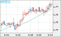 米ドル/ＮＺドルチャート（USD/NZD、逆転通貨ペア）4時間足