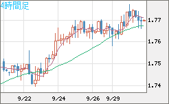 米ドル/ＮＺドルチャート（USD/NZD、逆転通貨ペア）4時間足