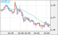 米ドル/ＮＺドルチャート（USD/NZD、逆転通貨ペア）4時間足