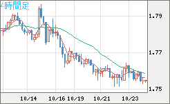 米ドル/ＮＺドルチャート（USD/NZD、逆転通貨ペア）4時間足