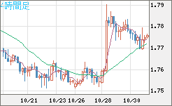 米ドル/ＮＺドルチャート（USD/NZD、逆転通貨ペア）4時間足
