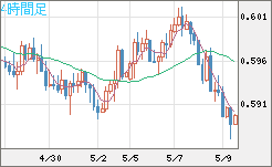 ＮＺドル/米ドルチャート（NZD/USD）4時間足