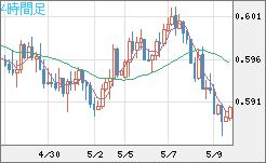 ＮＺドル/米ドルチャート（NZD/USD）4時間足