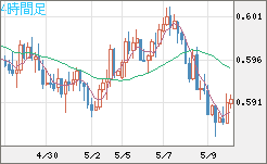 ＮＺドル/米ドルチャート（NZD/USD）4時間足