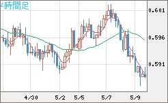ＮＺドル/米ドルチャート（NZD/USD）4時間足