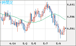 ＮＺドル/米ドルチャート（NZD/USD）4時間足