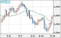 ＮＺドル/米ドルチャート（NZD/USD）4時間足
