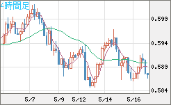 ＮＺドル/米ドルチャート（NZD/USD）4時間足