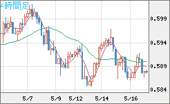 ＮＺドル/米ドルチャート（NZD/USD）4時間足