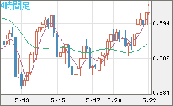 ＮＺドル/米ドルチャート（NZD/USD）4時間足