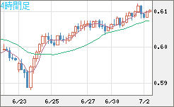 ＮＺドル/米ドルチャート（NZD/USD）4時間足