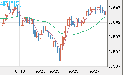 ＮＺドル/米ドルチャート（NZD/USD）4時間足