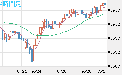 ＮＺドル/米ドルチャート（NZD/USD）4時間足