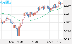 ＮＺドル/米ドルチャート（NZD/USD）4時間足
