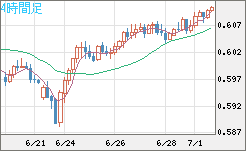 ＮＺドル/米ドルチャート（NZD/USD）4時間足