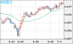 ＮＺドル/米ドルチャート（NZD/USD）4時間足