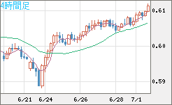 ＮＺドル/米ドルチャート（NZD/USD）4時間足
