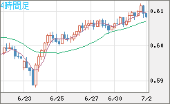 ＮＺドル/米ドルチャート（NZD/USD）4時間足