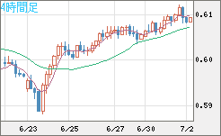 ＮＺドル/米ドルチャート（NZD/USD）4時間足