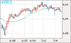ＮＺドル/米ドルチャート（NZD/USD）4時間足