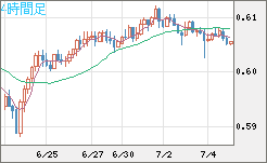 ＮＺドル/米ドルチャート（NZD/USD）4時間足