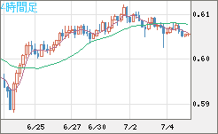 ＮＺドル/米ドルチャート（NZD/USD）4時間足